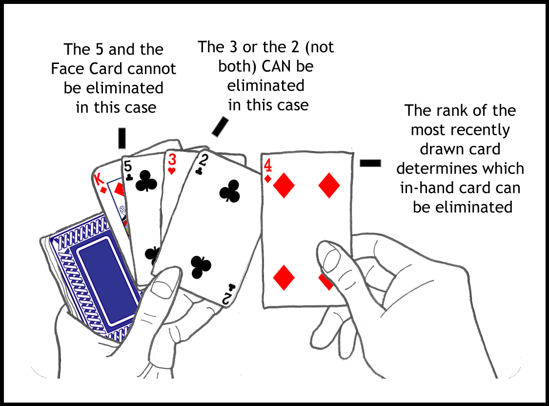 A fan of cards containing a Face card, a 5, a 2, and a 3. The right hand has just drawn a 4 from the deck. The 3 and the 2 can be eliminated, the Face card and the 5 cannot.